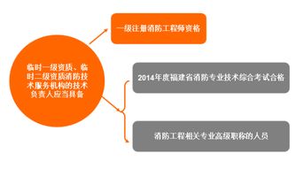 福建省試行消防技術服務機構臨時資質制度對技術負責人資格的新要求